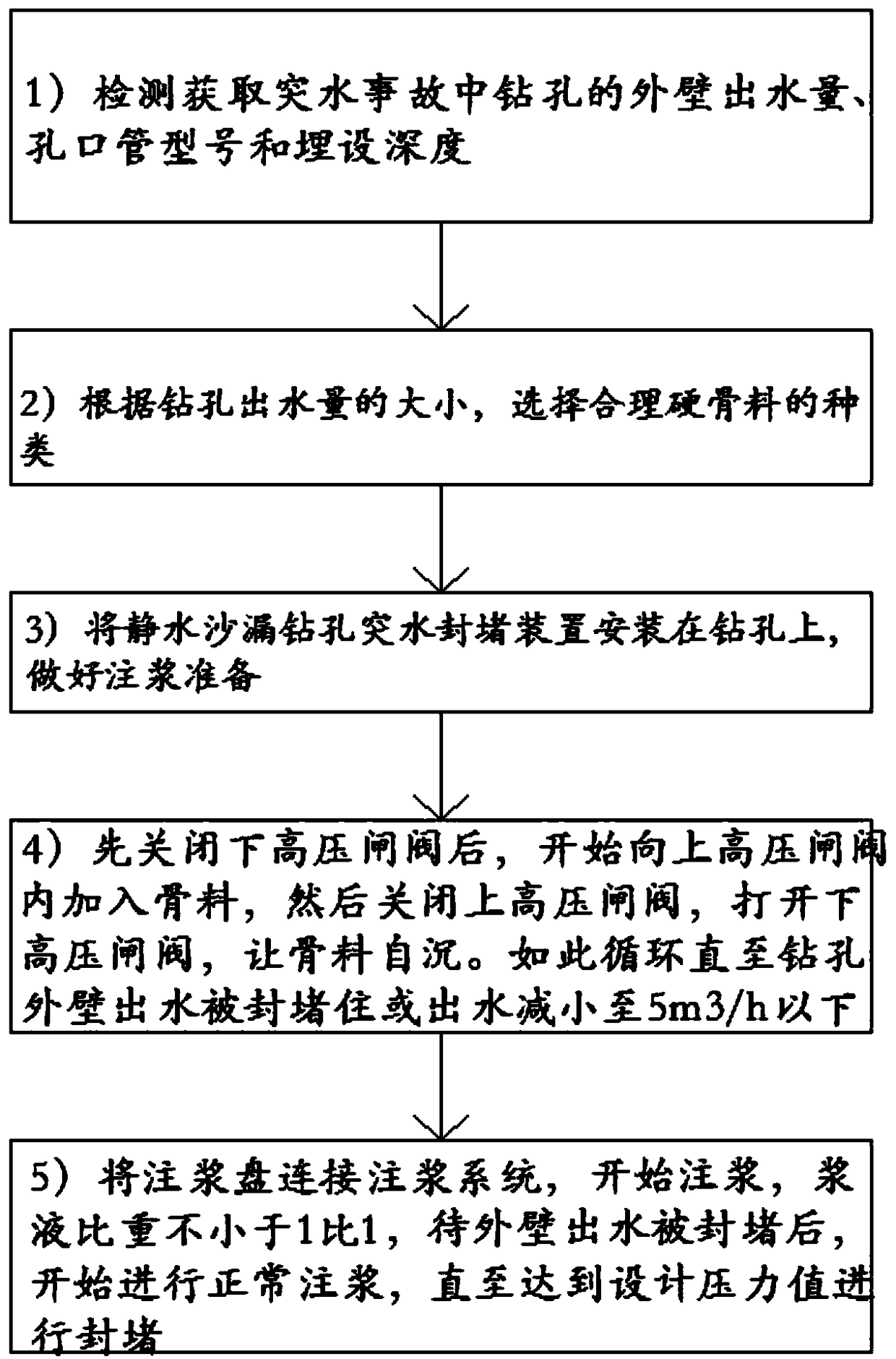 Water inrush plugging method for still water hourglass drilling