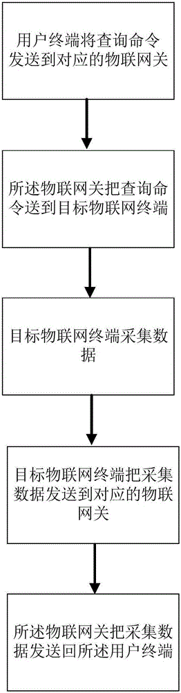 Real-time query method based on Internet of Things