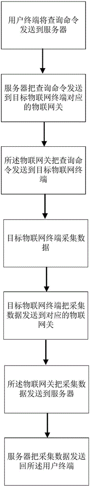 Real-time query method based on Internet of Things