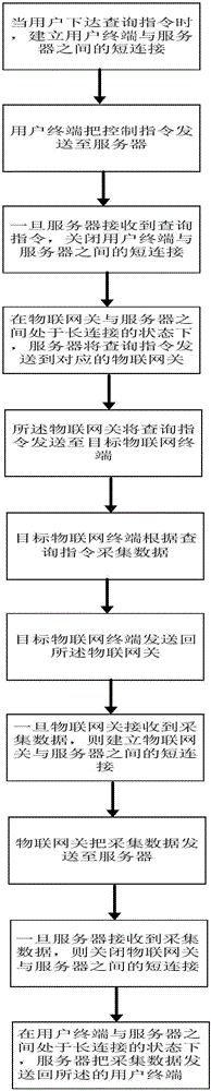 Real-time query method based on Internet of Things