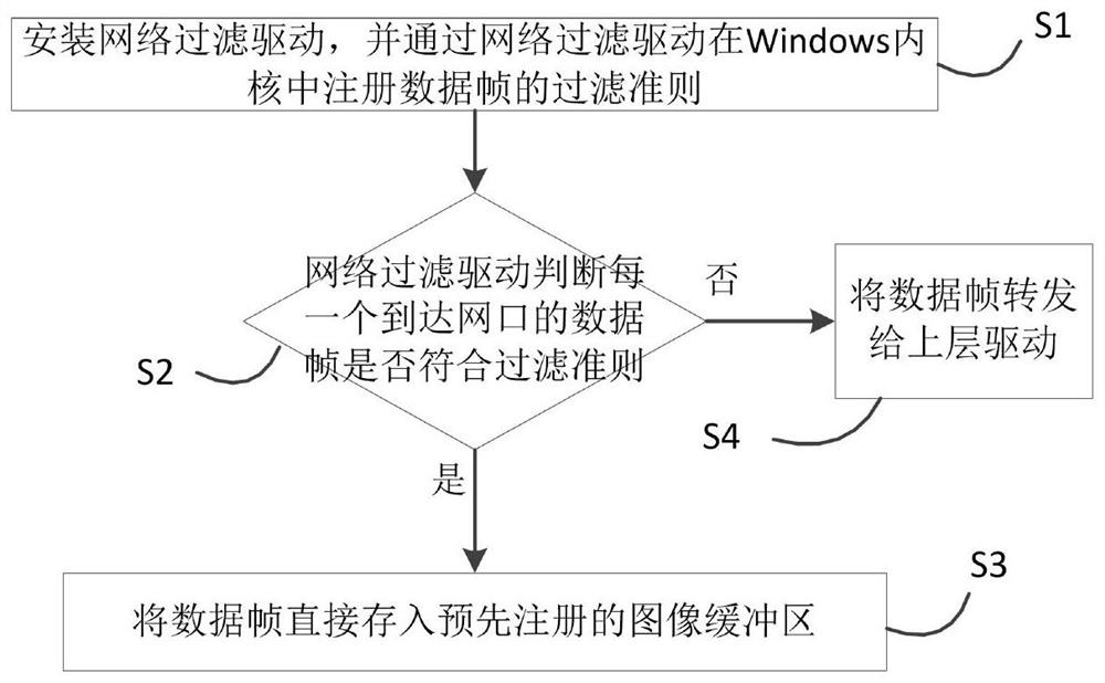 A network port filter driving method based on gige Vision