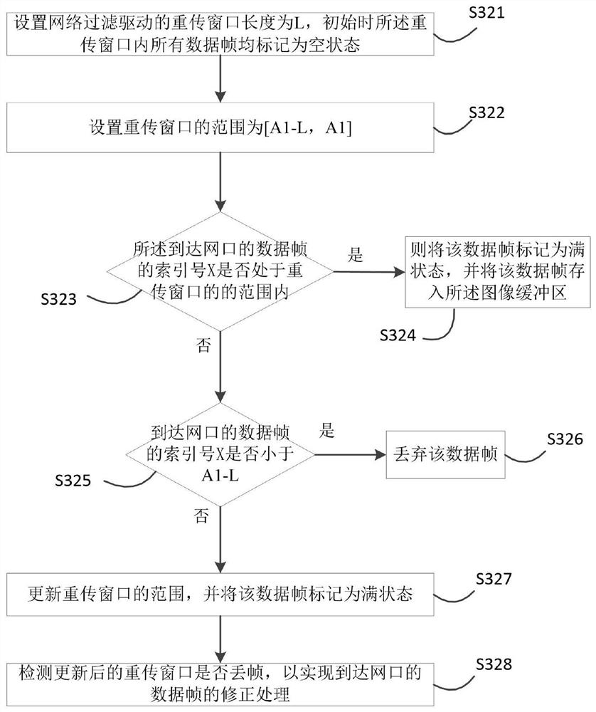 A network port filter driving method based on gige Vision