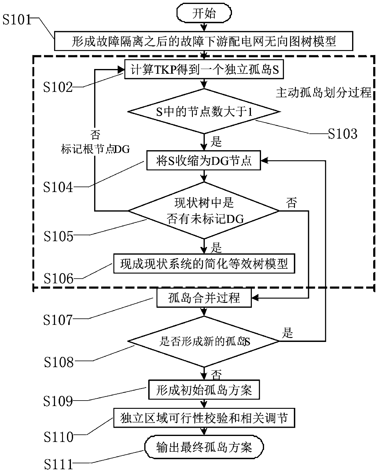 Optimal island partition calculation method involving distributed power-supply power distribution network