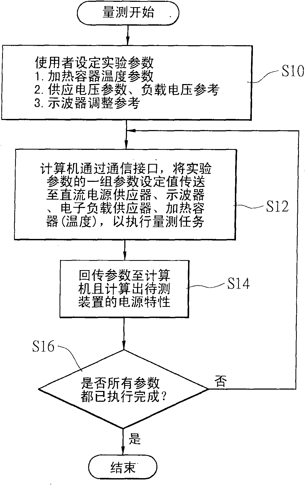 System and method for testing power supply properties