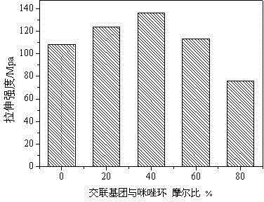 Preparation method of pore-filing type proton exchange membrane taking double ether crosslinked porous polybenzimidazole imide as base