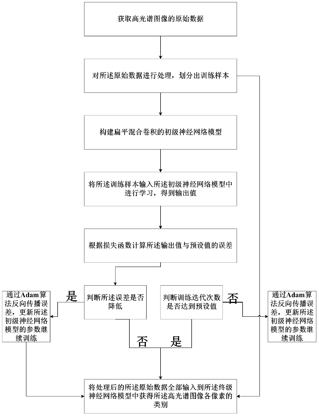 Hyperspectral image classification method based on flat hybrid convolutional neural network