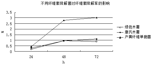 Microbial preparation for treating dregs of compound red dressing blood-enriching oral liquid