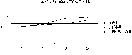 Microbial preparation for treating dregs of compound red dressing blood-enriching oral liquid