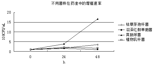 Microbial preparation for treating dregs of compound red dressing blood-enriching oral liquid