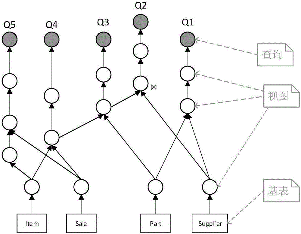 Query processing method and system for big data platform materialized views