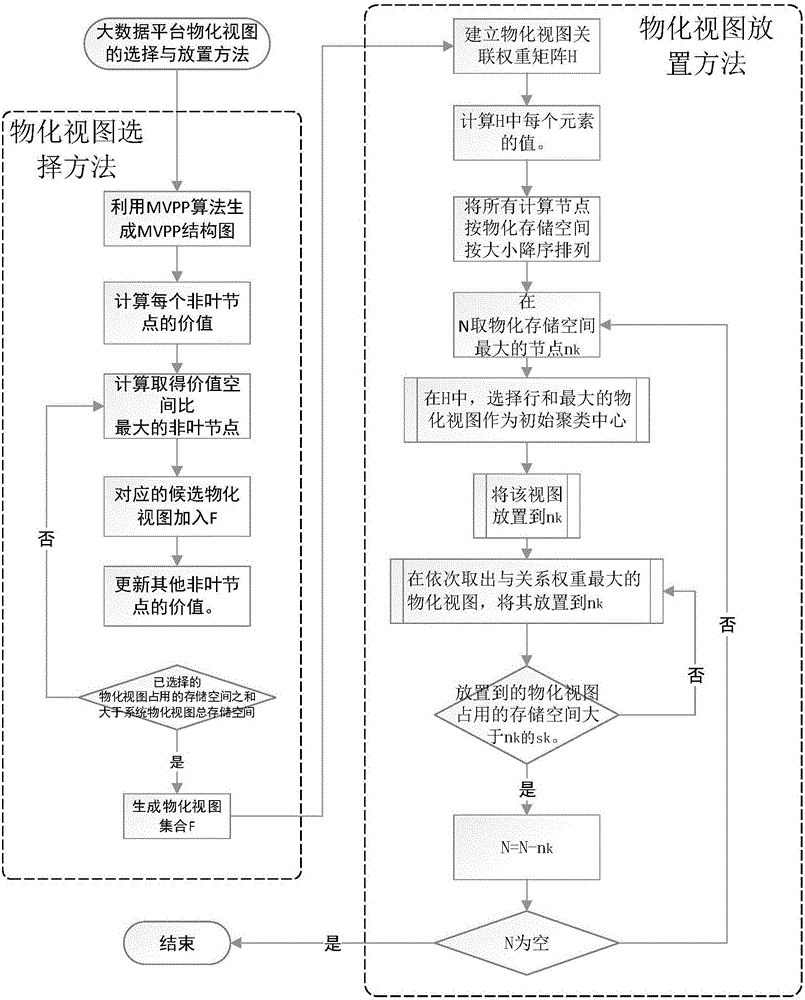 Query processing method and system for big data platform materialized views