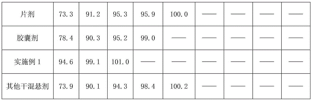 Dry suspension containing Arbidol and salt thereof as well as preparation method of dry suspension