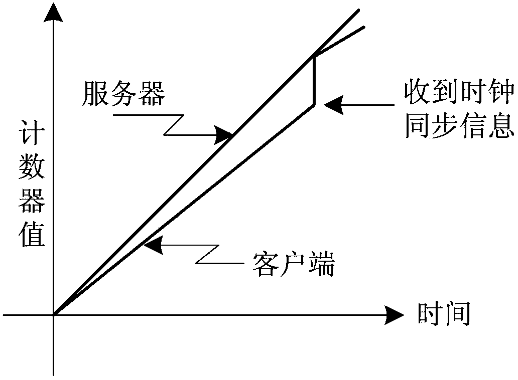 Clock synchronization error compensation method of FC network