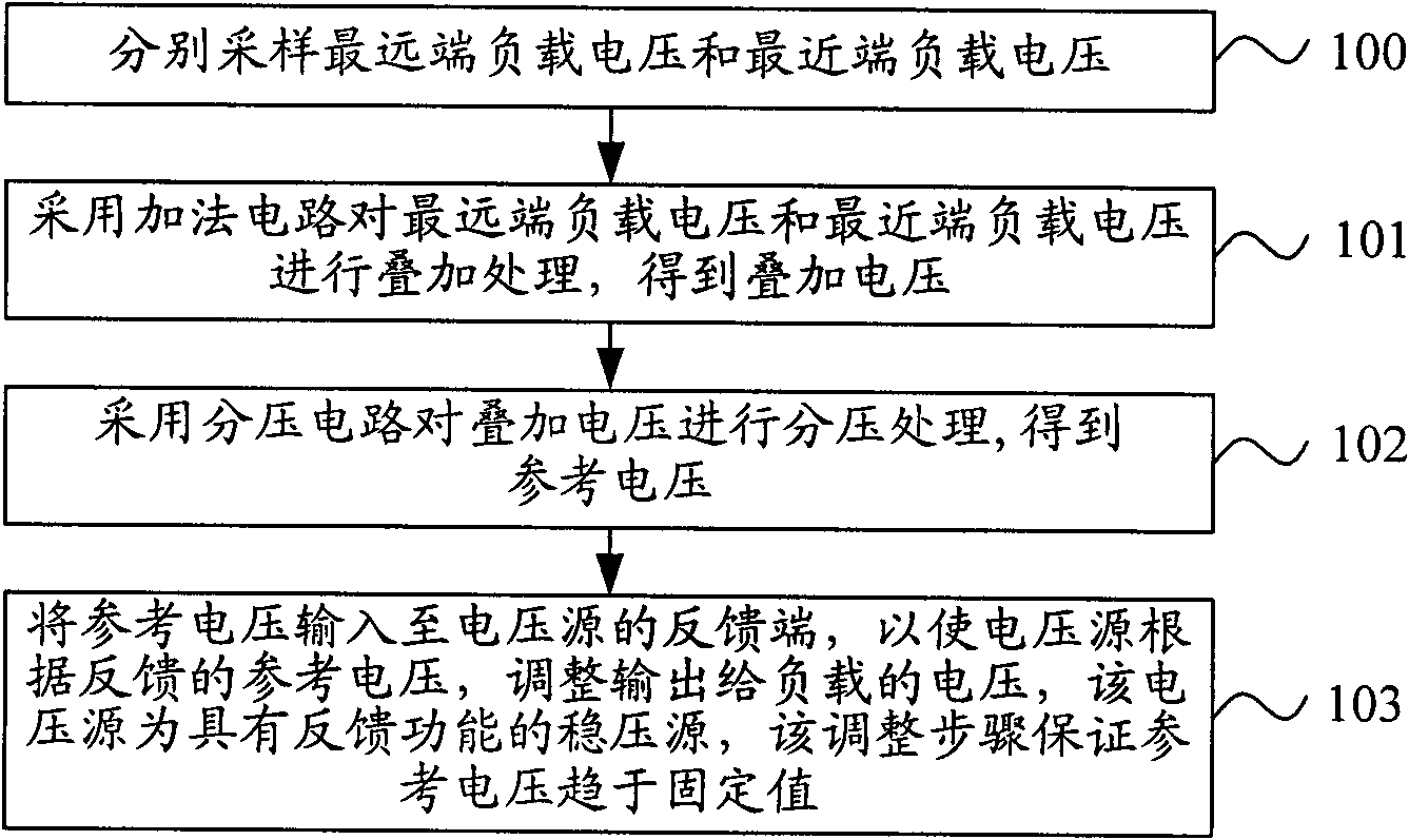 Power supply compensation method and power supply compensation circuit