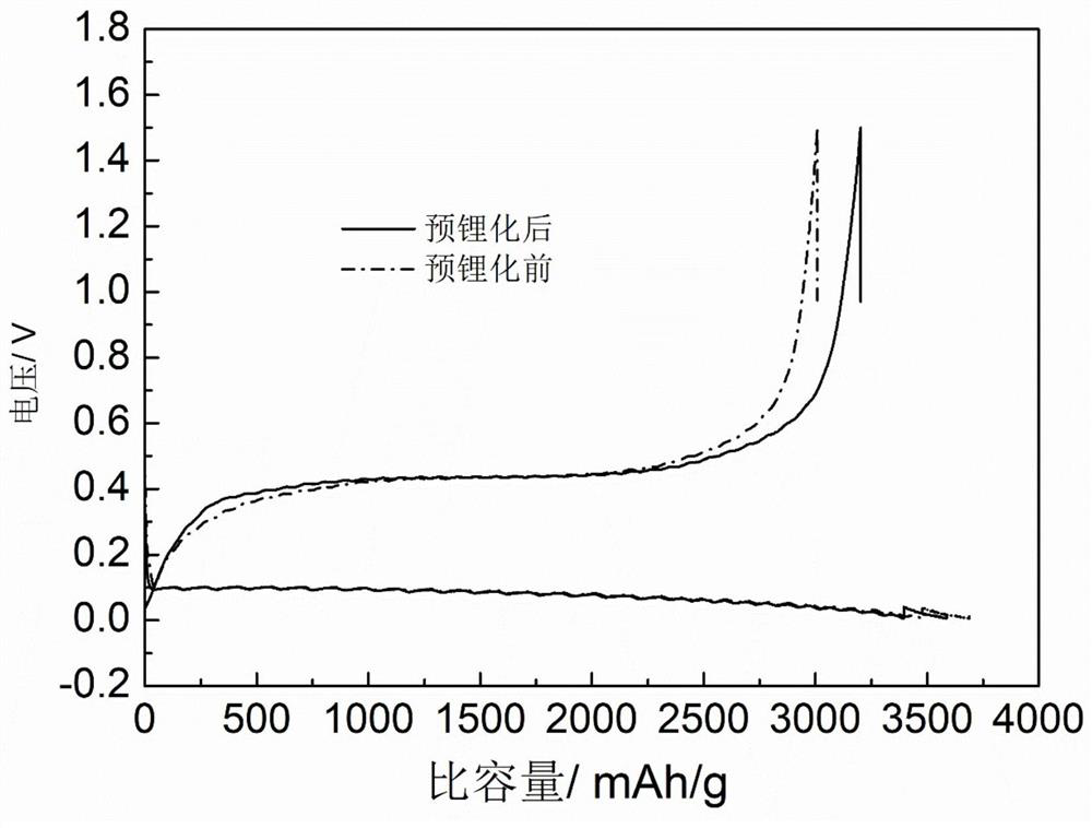 Lithium-silicon supplementing material, preparation method thereof, electrode containing lithium-silicon supplementing material and battery