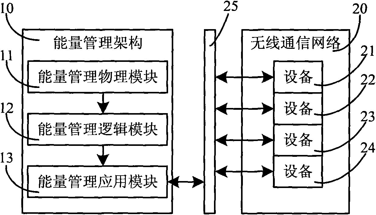 Energy management system and management method for wireless network equipment