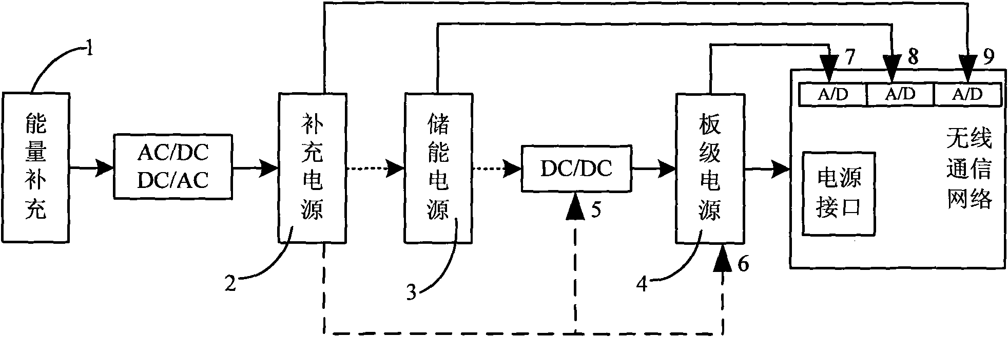 Energy management system and management method for wireless network equipment