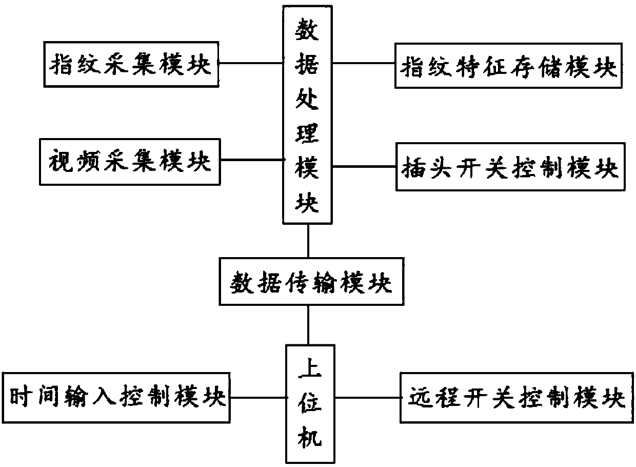 Remote monitoring control system for classroom power consumption