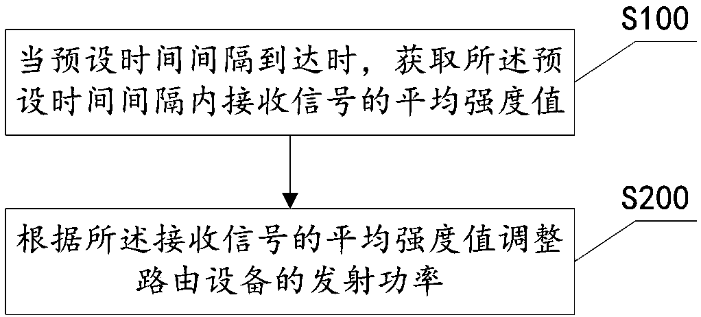 Method for adjusting transmitting power of routing equipment, and routing equipment