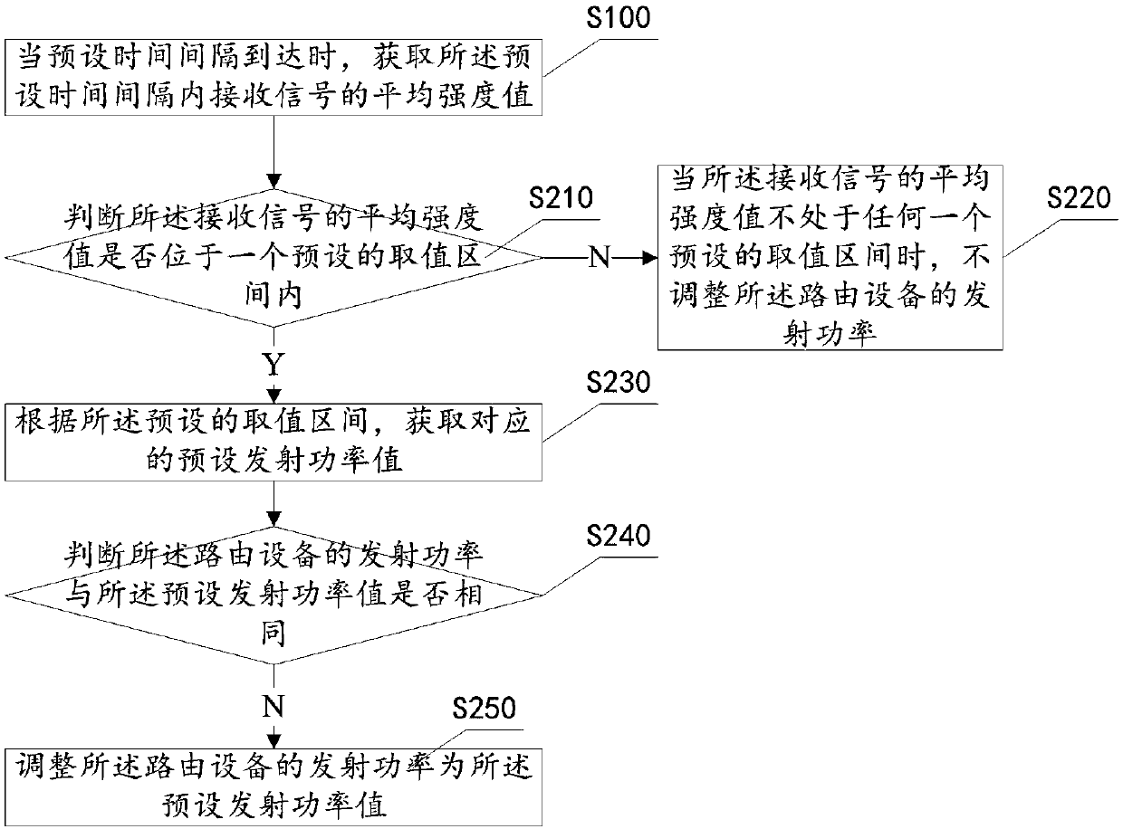 Method for adjusting transmitting power of routing equipment, and routing equipment