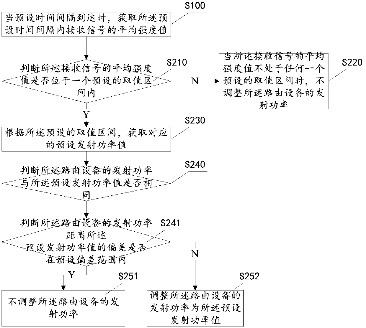 Method for adjusting transmitting power of routing equipment, and routing equipment