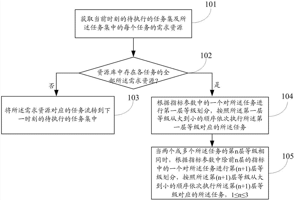 Method and system for task scheduling based on cloud manufacturing