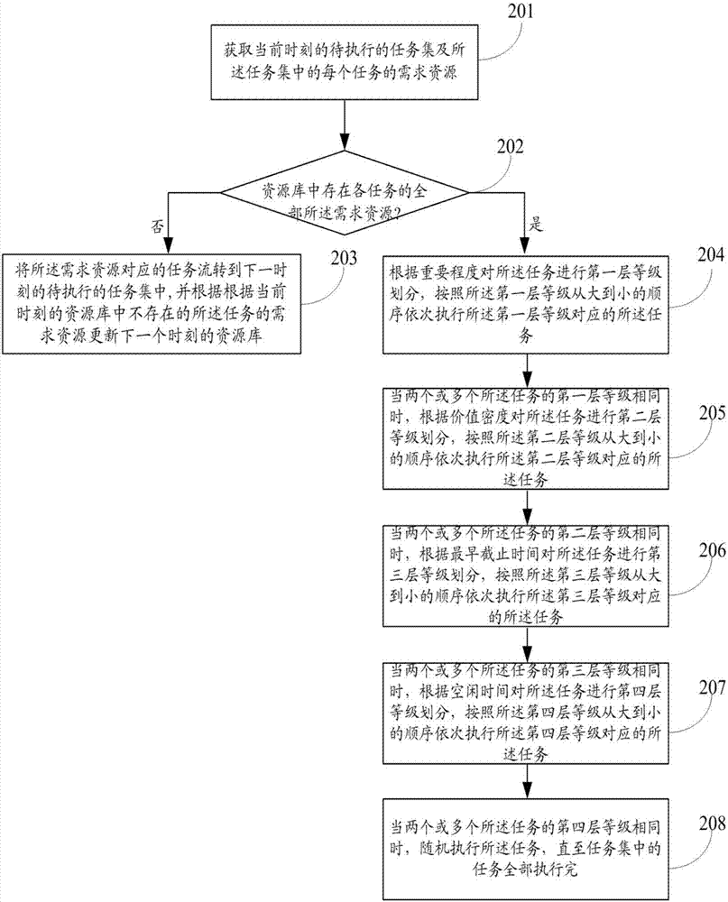 Method and system for task scheduling based on cloud manufacturing