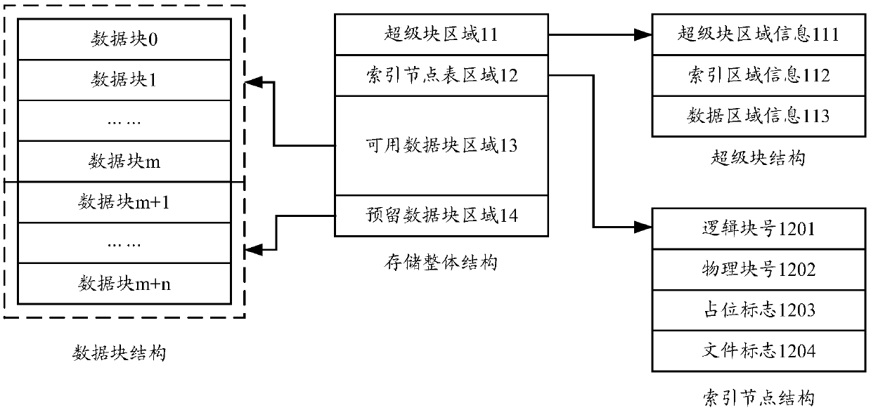 Disk bad block processing method and device