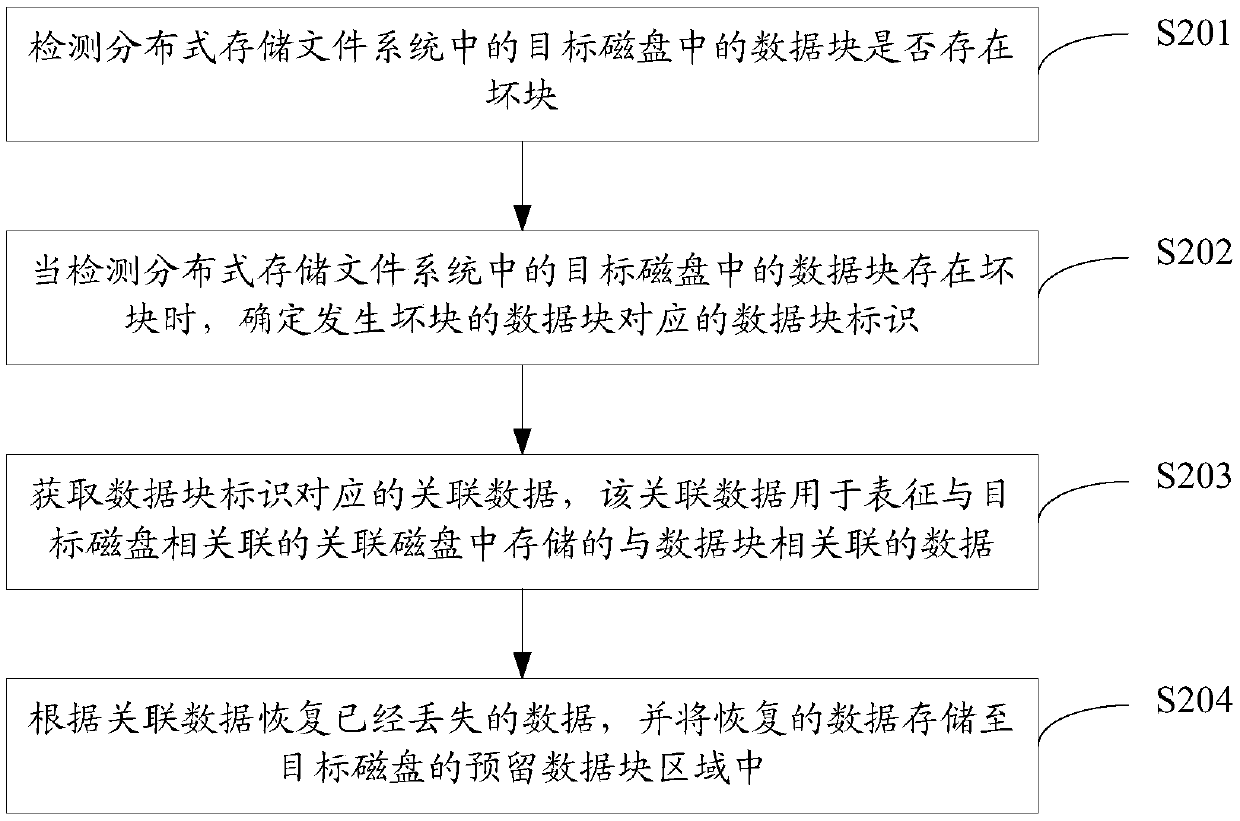 Disk bad block processing method and device