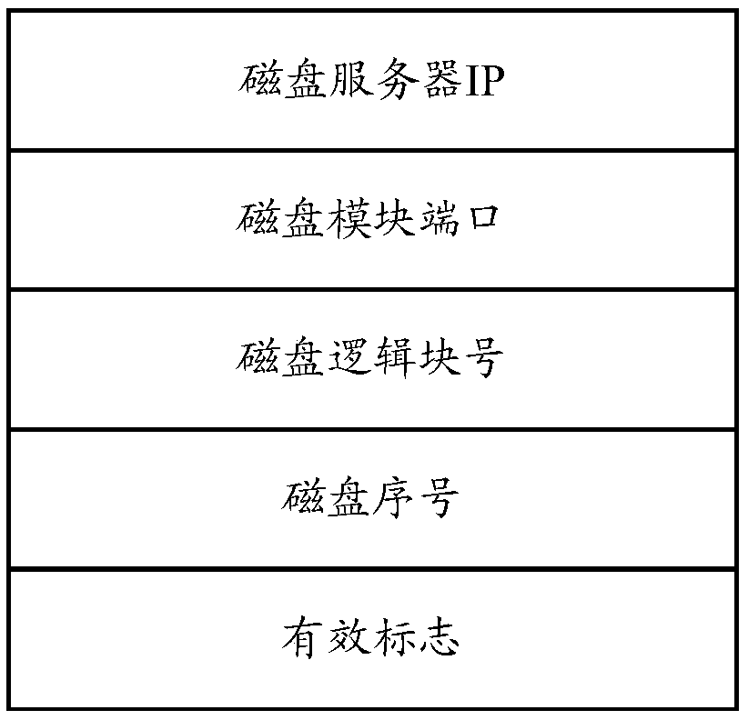 Disk bad block processing method and device