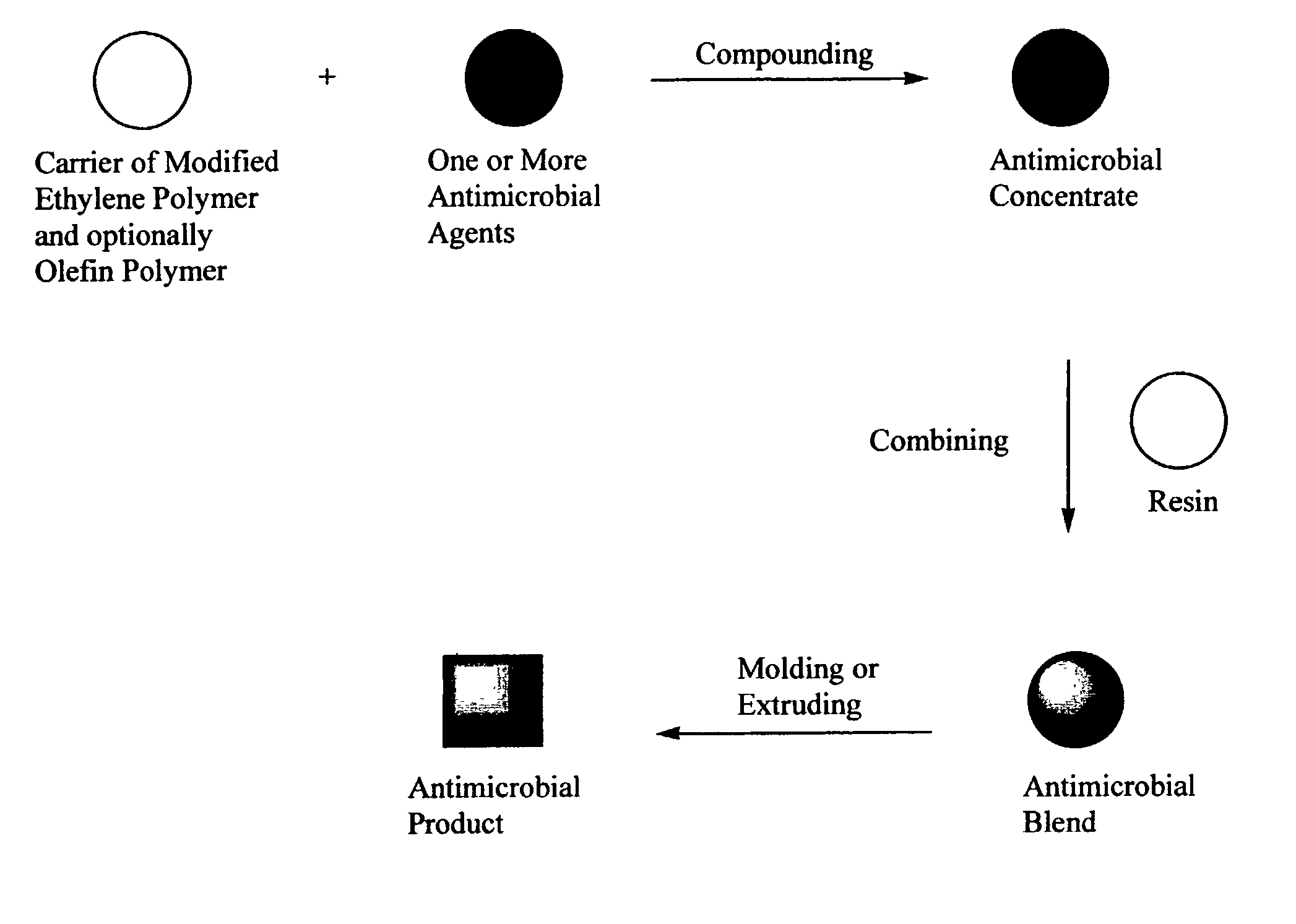 Antimicrobial concentrates