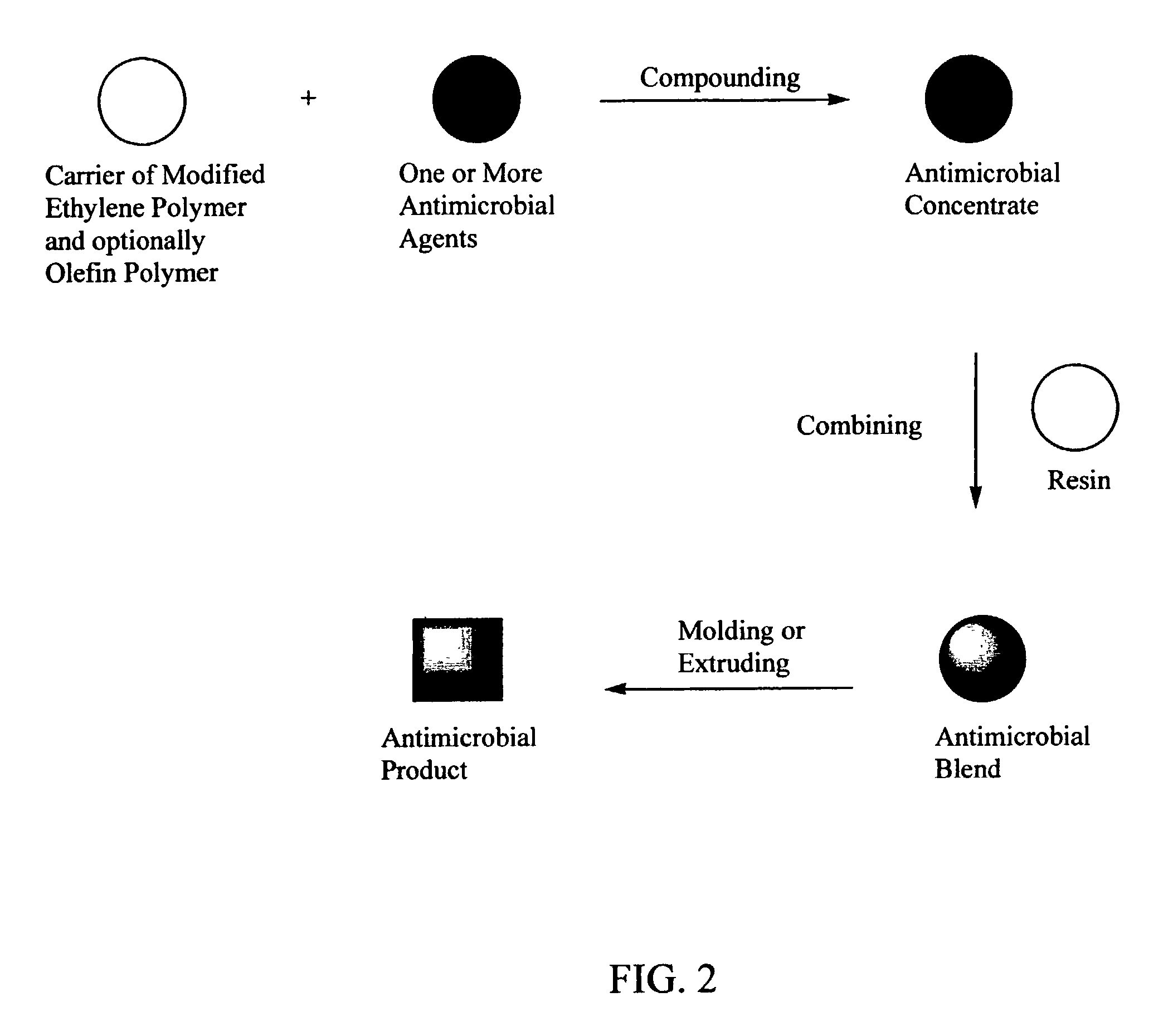 Antimicrobial concentrates