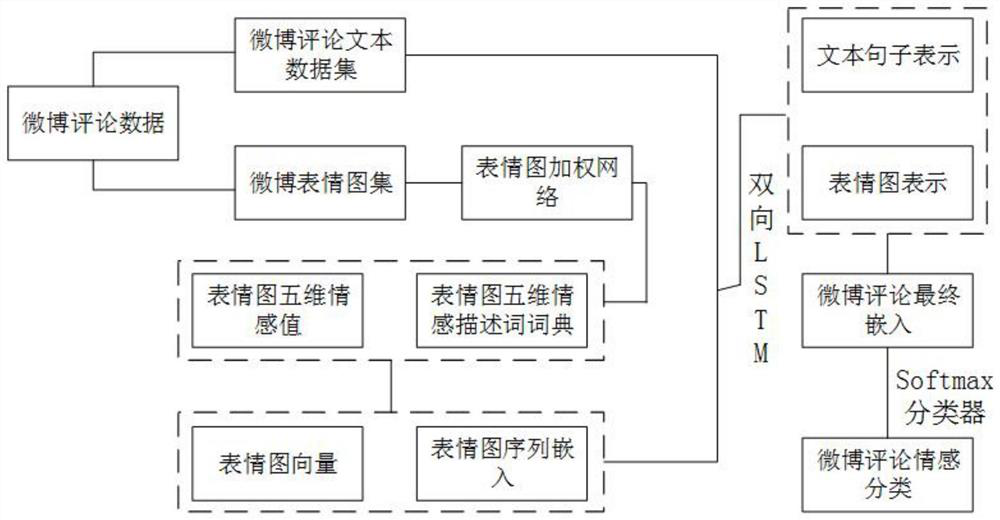 Microblog comment sentiment classification method based on emoticons and text information