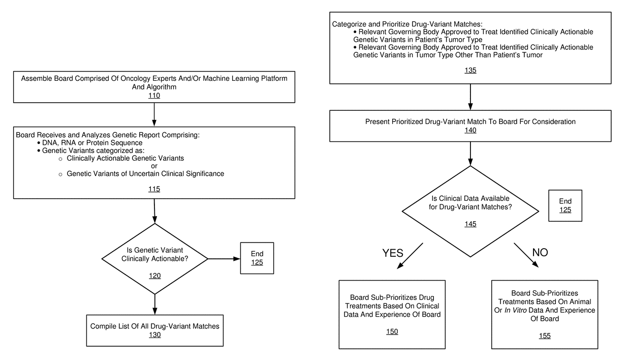 Interpreting genomic results and providing targeted treatment options in cancer patients