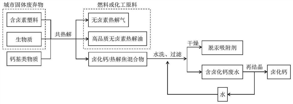 Method for simultaneously preparing high-quality bio-oil and high-performance mercury removal adsorbent from city solid wastes