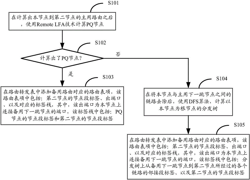 Method and device of realizing backup route