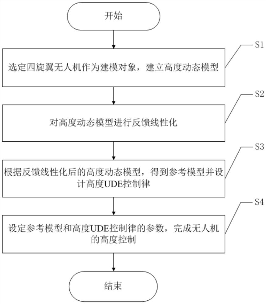 Unmanned aerial vehicle height control method based on UDE estimator