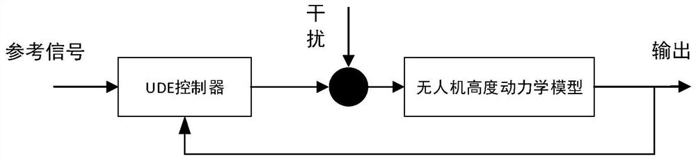 Unmanned aerial vehicle height control method based on UDE estimator