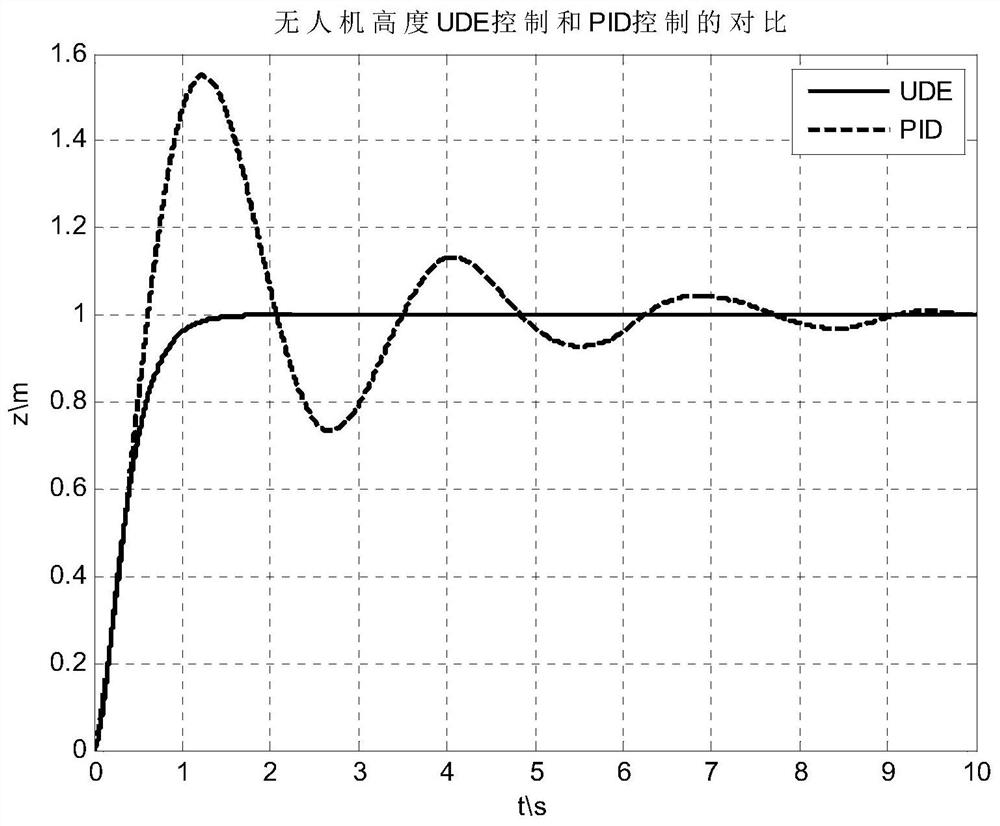 Unmanned aerial vehicle height control method based on UDE estimator