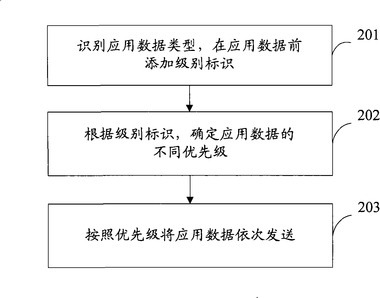 Method and apparatus for guarantee quality of service of secure socket layer of virtual private network