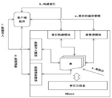 Index system based on HBase and query acceleration method