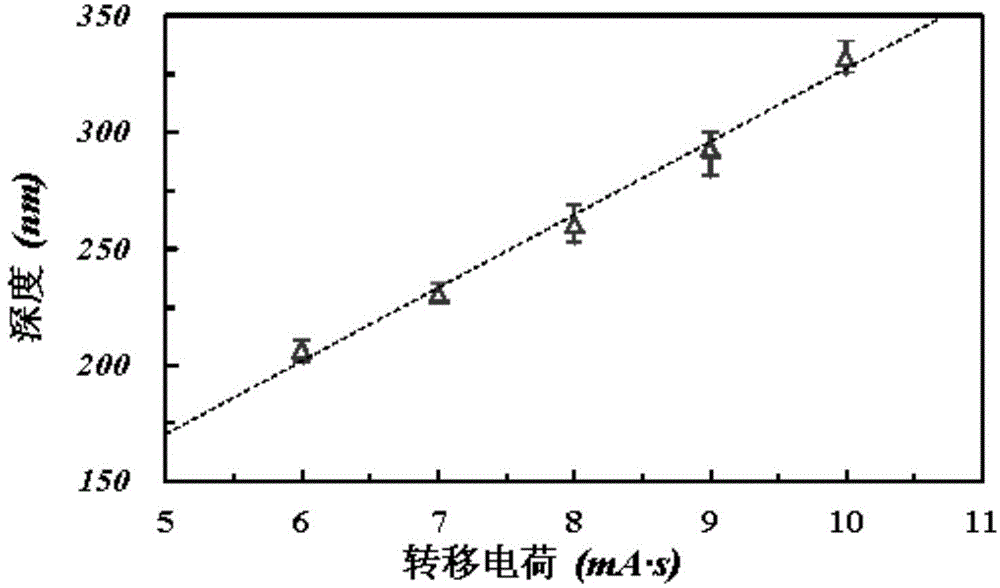 Non-contact glass micro-nano structure processing method