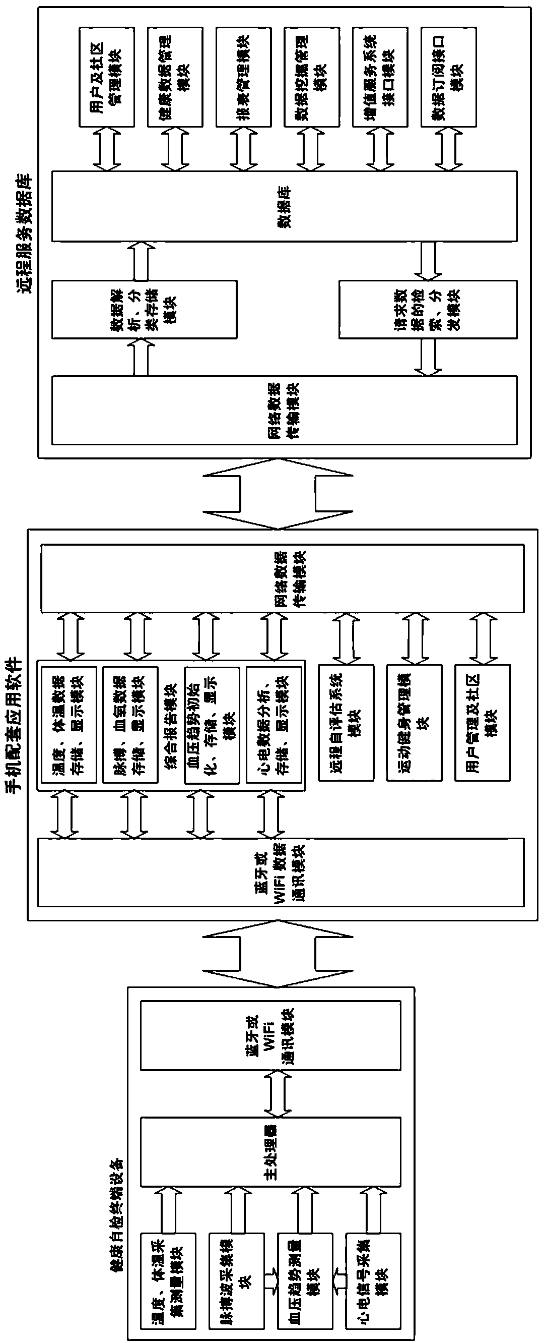 Multifunctional human health self-examination system