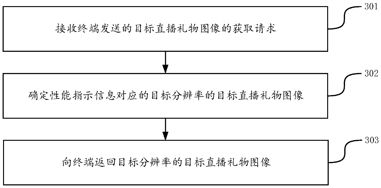 Live gift display method and device