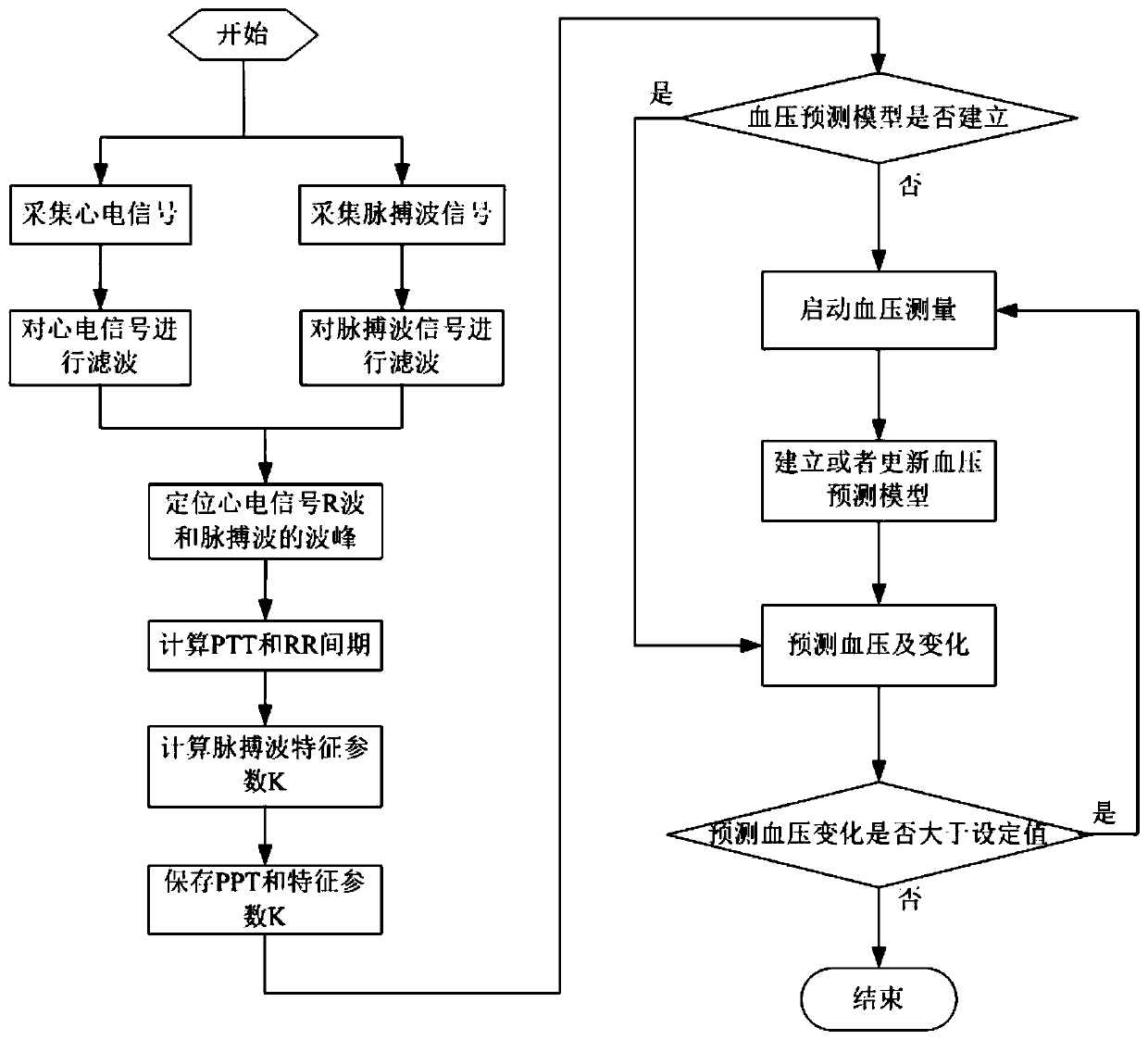 Intelligent blood pressure measuring method