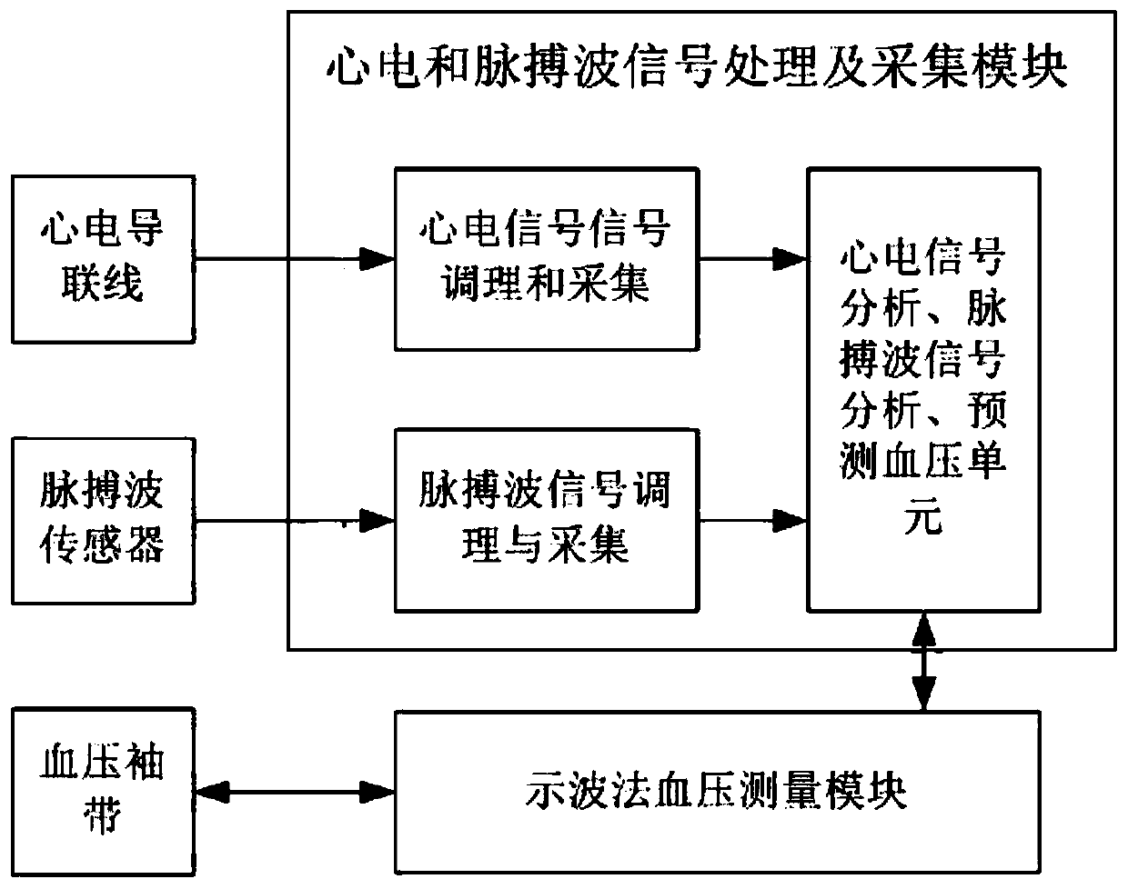 Intelligent blood pressure measuring method