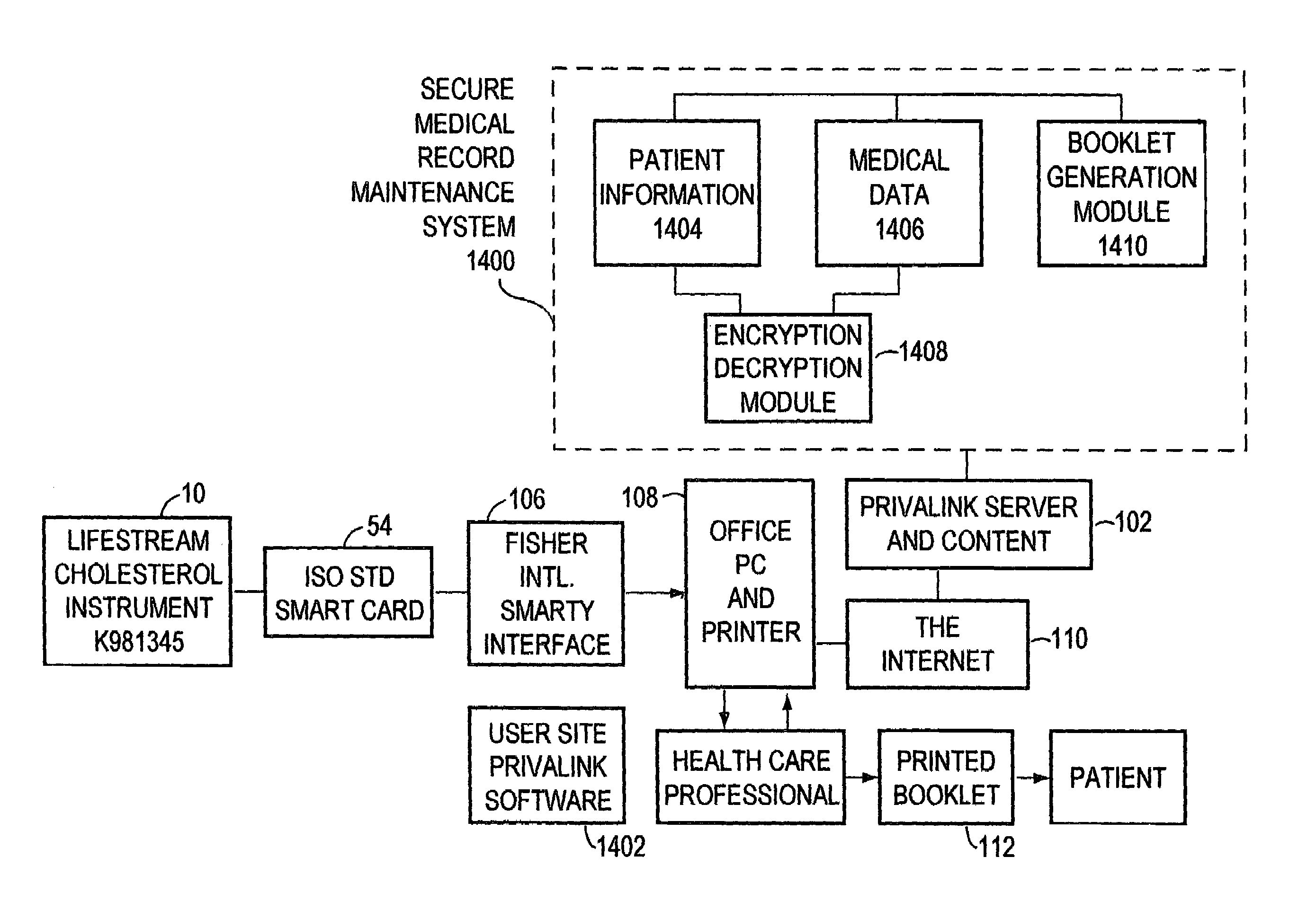 Personal health card accessed secure medical data storage system