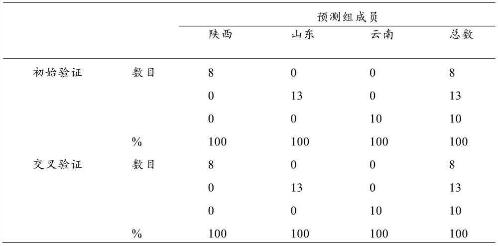 Non-targeted lipidosome identification method for goat milk production places