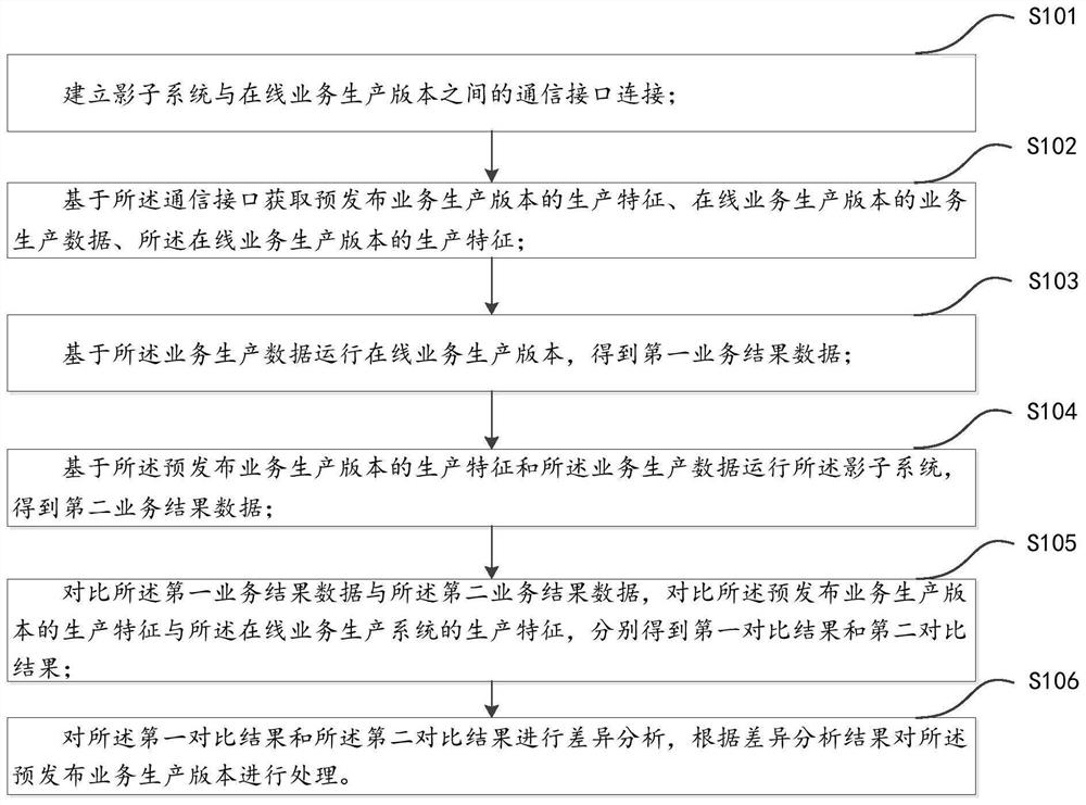 Characteristic comparison method and device based on shadow system and electronic equipment