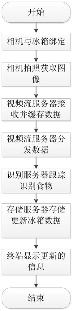 Cabinet food identification system and identification method